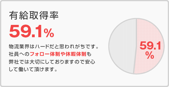 有給取得率 51.3%